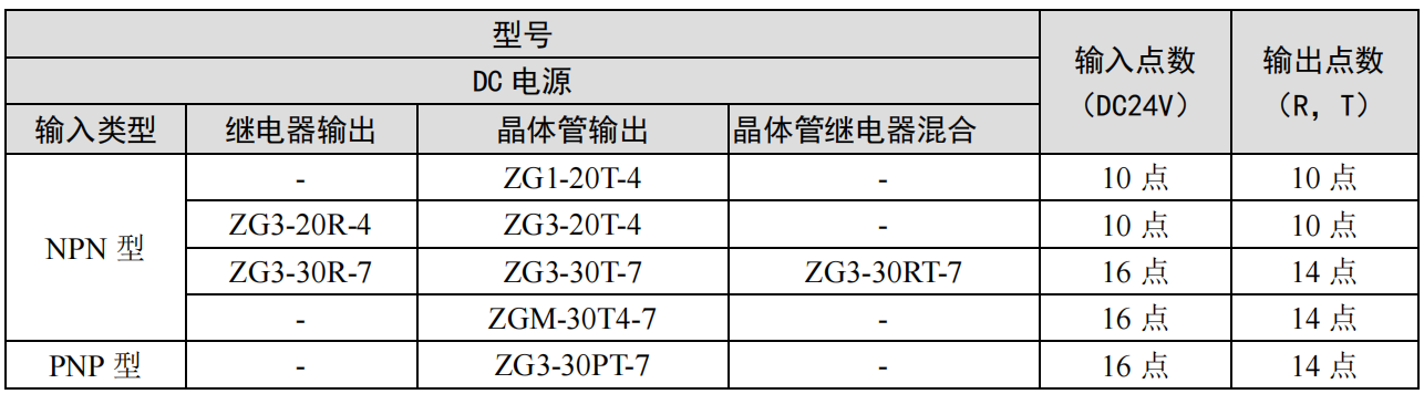 信捷 一體機(jī) ZG系列整體式控制器型號(hào)及命名